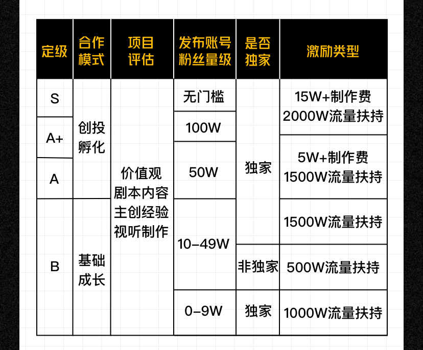 抖音快手短剧计划对垒，都在比谁的门槛更低？